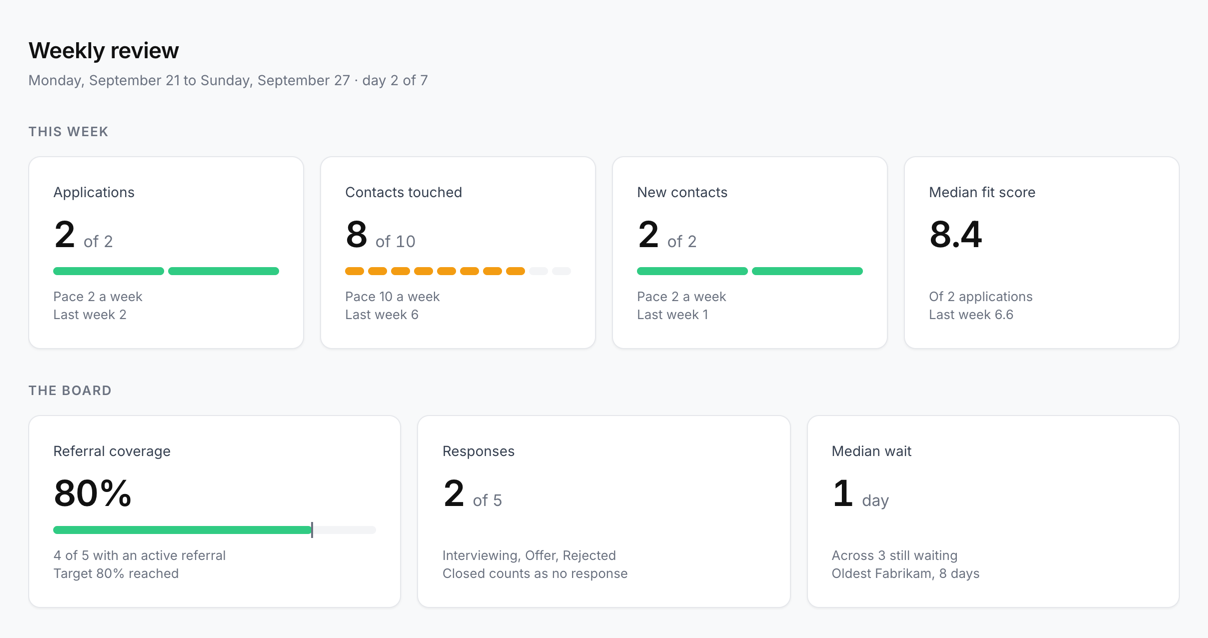 Weekly review board showing applications, contacts touched, new contacts, median fit score, referral coverage, responses and median wait.