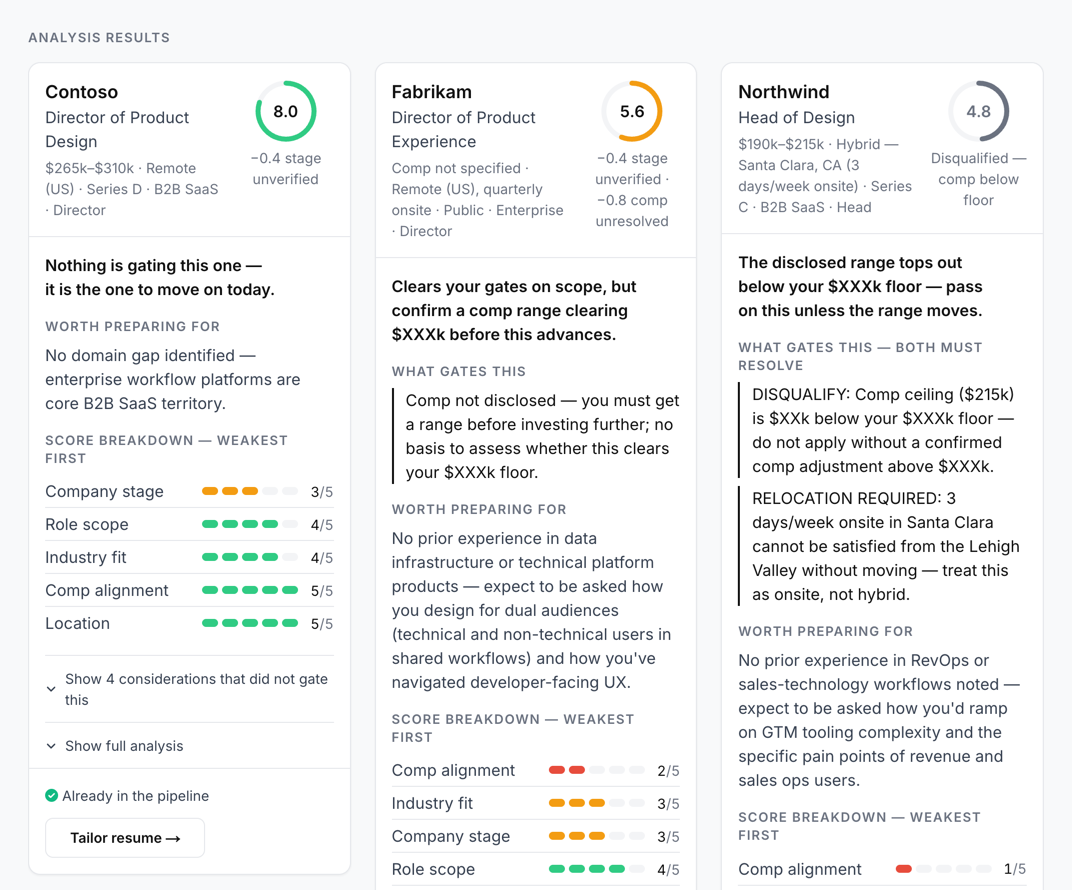Three job cards side by side scored 8.0, 5.6 and 4.8, each with a plain-language verdict and a dimension breakdown.